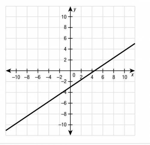 Graph the line with a slope of 23 that contains the point (−3,−5).