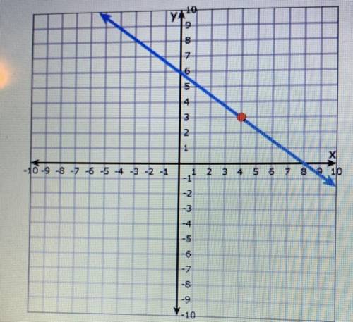 Using the graph below, write the equation in point-slope form that uses the bolded point.
￼