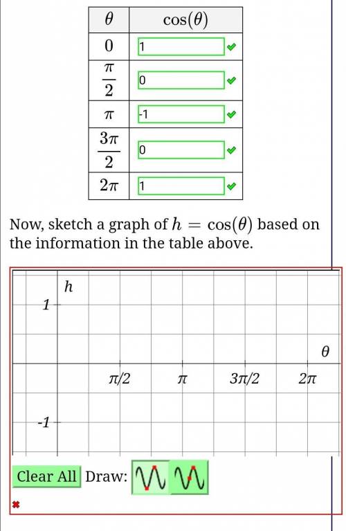 Now, sketch a graph of h=cos(θ) based on the information in the table above.