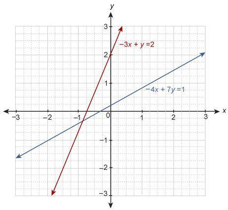 A system of equations is graphed on a coordinate plane.

Which coordinates are the best estimate o
