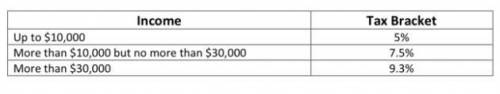 alicia davis who lives in district of columbia is prepping to pay for her taxes. what is her tax br