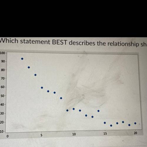 Which statement best describes the relationship show in the graph

 The more you practice the bett