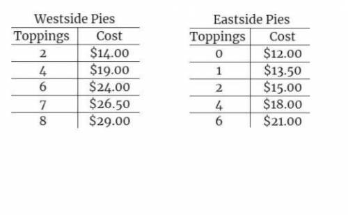 The tables below show the cost of toppings to a pizza from competing pizza stores.

Which equation