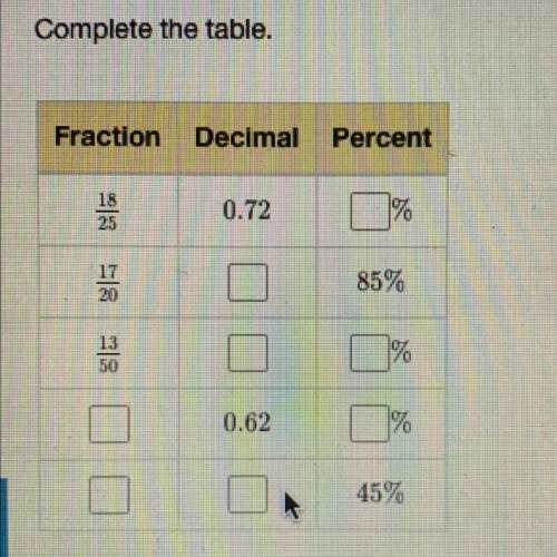 Complete the table.

Fraction Decimal Percent
18
25
0.72
%
11 끓
22
17
20
85%
13
50
%
0.62
%
45%