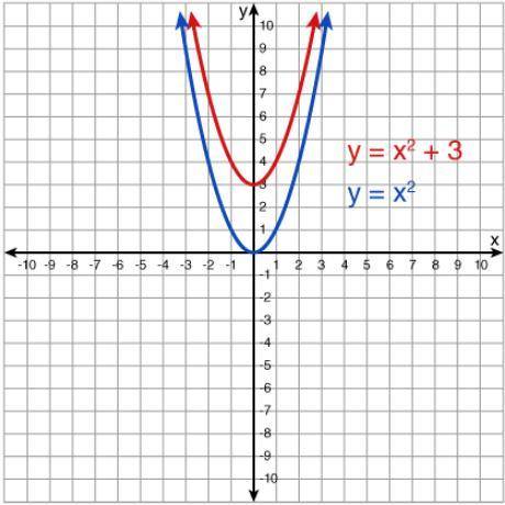 Plz HELP ME

You STEAL MY POINT U GET REPORTED
A quadratic function models the graph of a parabola