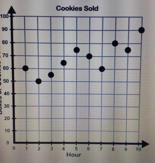 How many more cookies were sold in hours 9 and 10 than 1 and 2