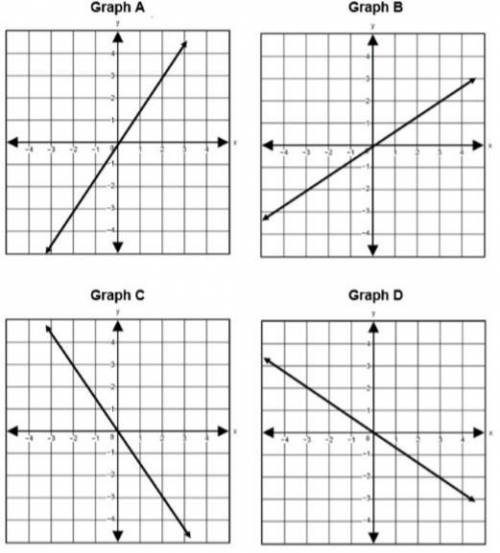 Which graph appears to contain all the ordered pairs in the table?

Graph A
Graph B
Graph C
Graph