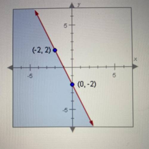 Which ordered pair must be a solution in the graph of the linear inequality

 below?
A. (0, -1)
B.