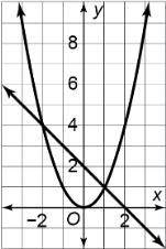 The graph below shows where the two functions y = f(x) and y = g(x) intersect. What are the solutio