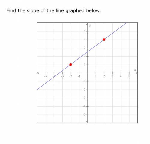 Find the slope of the graphed line below. Help please!