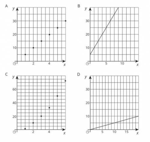 Which graphs cannot represent a proportional relationship? Explain how you know.

PLEASE HELP THIS
