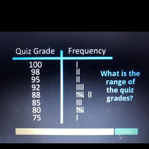 What is the
range of
the quiz
grades?