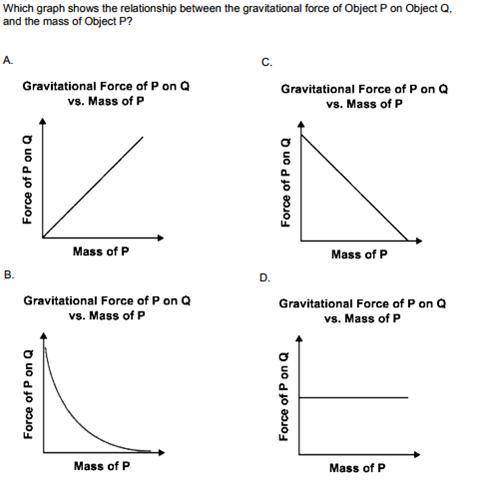 Which graph shows the relationship between the gravitational force of Object p on Object q. and the