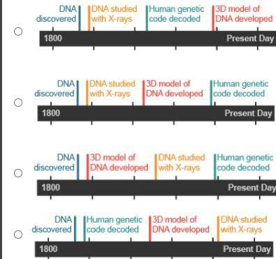 Which timeline shows the correct order of contributions made to the discovery of DNA?