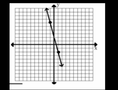 What is the equation of the line on the graph?