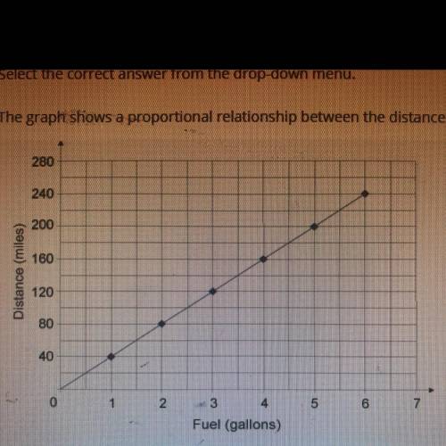 The graph shows a proportional relationship between the distance a car travels and the fuel it cons