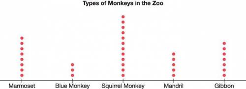 How many more marmosets are there than mandrills?