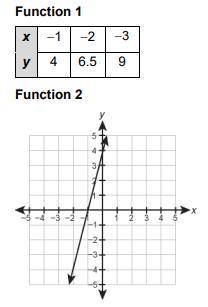 Use the table and the graph to answer the question

(a) What is the rate of change for each functi