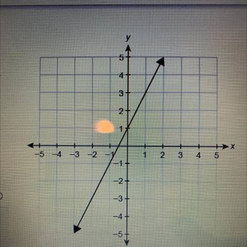 A function f (a)is graphed on the coordinate plane.

What is the function rule in slope-intercept