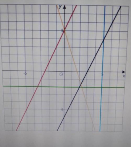 What is the equation for each line?​