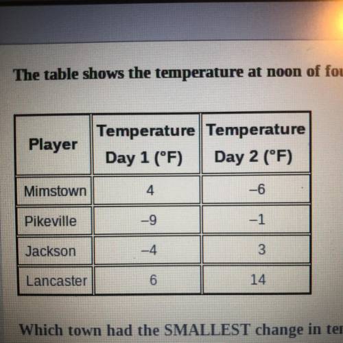 GIVING BRAINLIEST

The table shows the temperature at noon of four towns for 2 days.
Player
Temper