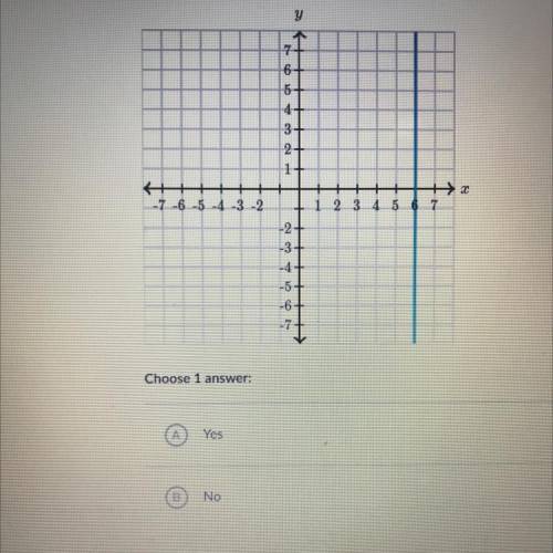 Does the graph represent a function?

Choose 1 
A. Yes
B. No
Plz someone help!