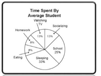What is the average percent of time of a student watching TV and Socializing ? 
I nee help ASAP