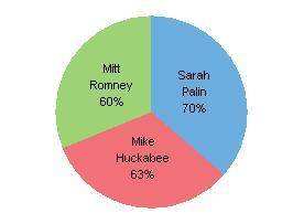 2012 presidential chart

Why is the graph misleading?
What makes it misleading?
How could you make