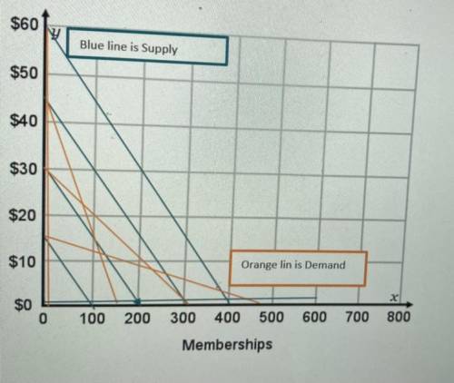 Based on the graph you created, what price should bonds gym charge for memberships in order to reac