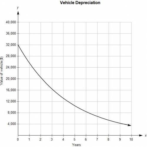 PLEASE HELP ME I NEED TO PAST THIS TESTThis graph shows a vehicle's depreciation at different y
