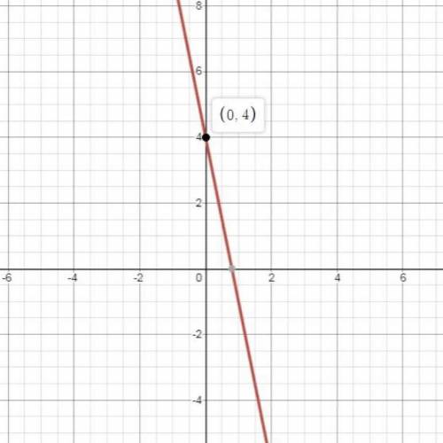 Why is the y - intercept of the function f(x) =4-5x