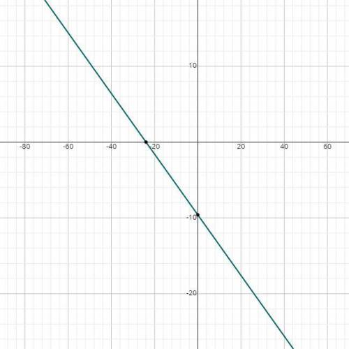 Y+6=-2/5(x+9) how do you graph it in linear function?​