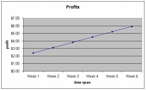 The line graph below shows the profits of Carol's lemonade stand over the past six weeks.

A) $6.6