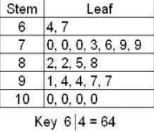Look at the stem-and-leaf plot of scores on a science test.

How many students scored more than 70