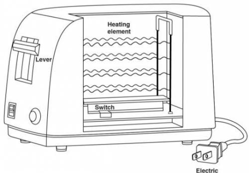 A toaster uses electricity to toast bread. The diagram shows the inside of a toaster.

Which state