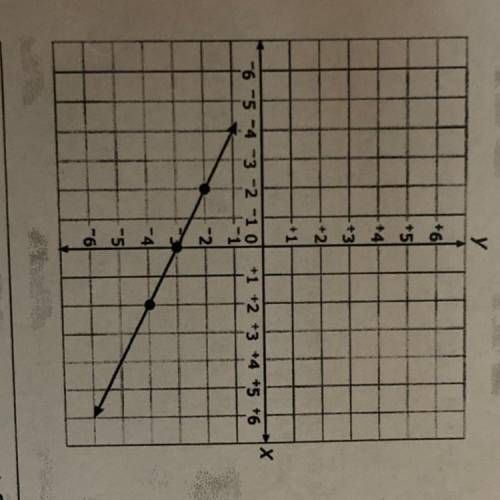 What’s the equation to the graph