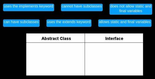 Classify the characteristics as abstract classes or interfaces.

A. Uses the implements keyboard
B