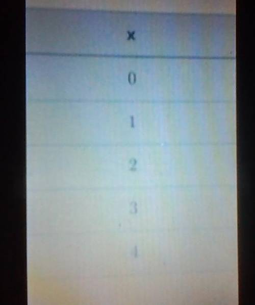 I really need help can someone please answer?

Which quadratic equation represents the table of va