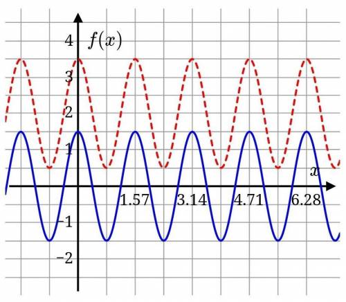The graphs of two functions, f and g, are shown below.

The solid, blue graph is the graph of f. W