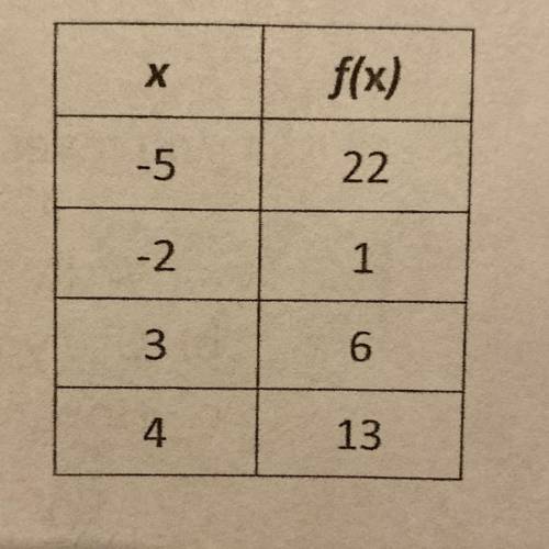 Write a function rule for this table.