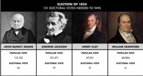 According to this information (keeping in mind that in 1824 a candidate had to win 131 electoral vo