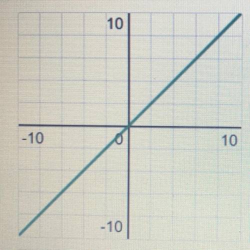 Are they inverses or not inverses of eachother?