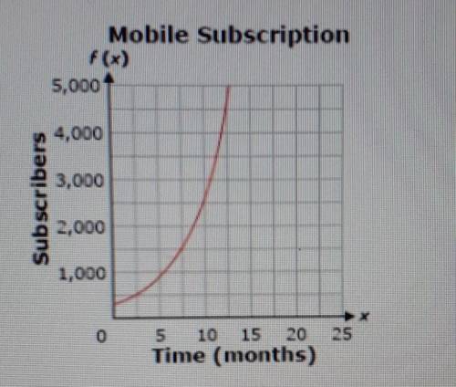 The graph represents the number of subscribers for a mobile company x months from the start of oper