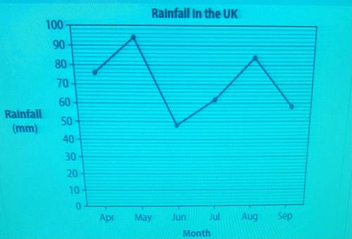 Eleri and her friends plan an adventure holiday. This graph shows rainfall in the UK last year. Ele