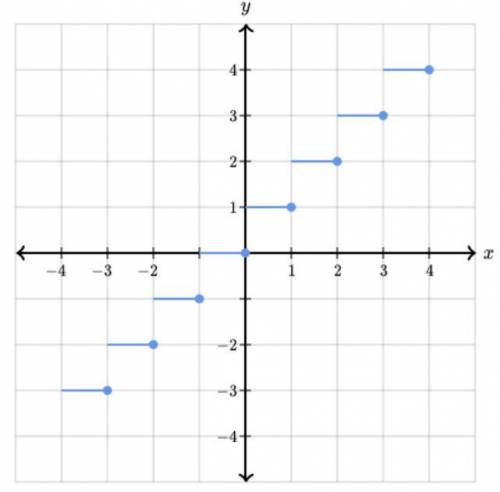 I'LL GIVE BRAINLIEST IF CORRECT

The illustration below shows the graph of y as a function of x.
C