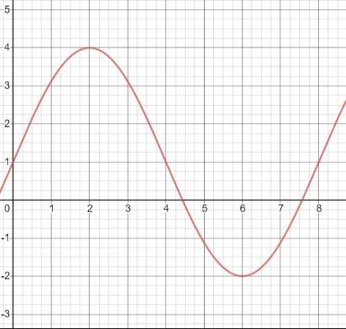 1. Identify the following for the sine graph below: midline, maximum, minimum, amplitude, period, f