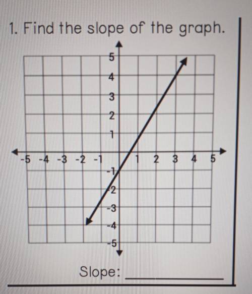 1. Find the slope of the graph. 5 4 3 2 1 -5 -4 -3 -2 2 3 4 5 -1 12 2 -3 -4 5 Slope:​