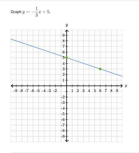 Please help!
Help me graph y = -1/3x + 5