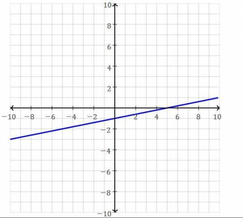 Graphing in Slope Intercept Form y=1/5x-1