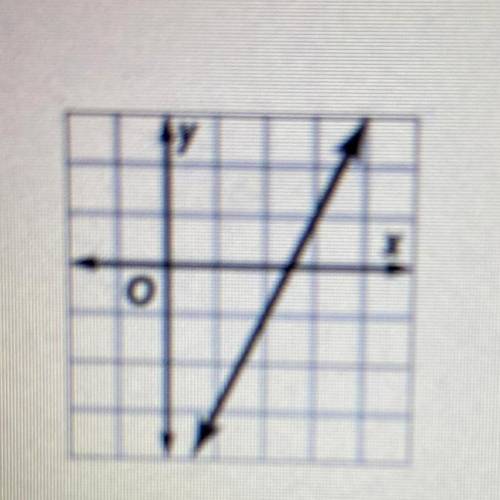 Which equation is graphed below